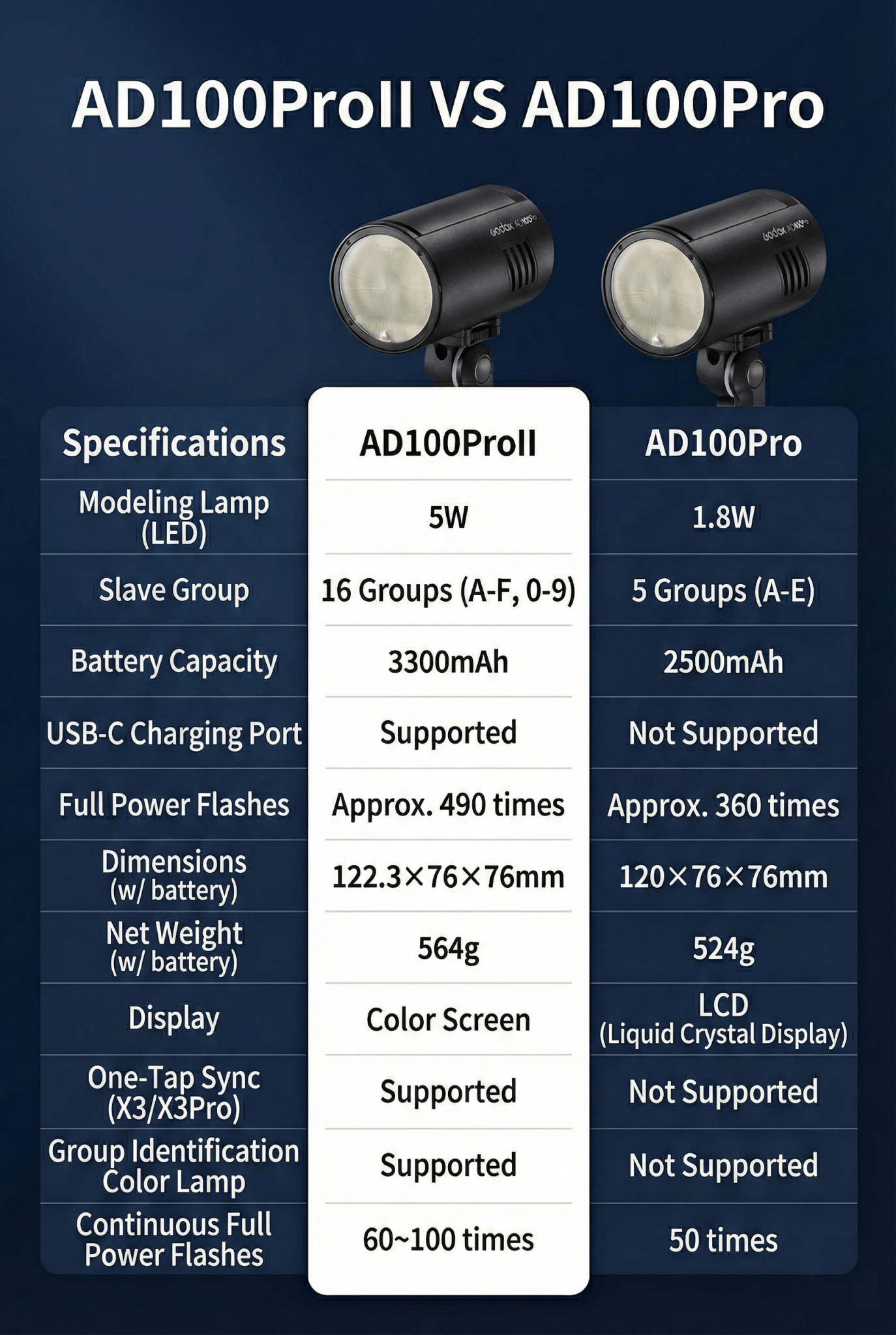 Godox AD100Pro II 100Ws Photography Flash, Compact Outdoor Strobe Light with One - Tap Sync to X3 Trigger, Color Group Indicators, 60 - 100 Continuous Full Power Flashes, and Magnetic Mount - Letwell