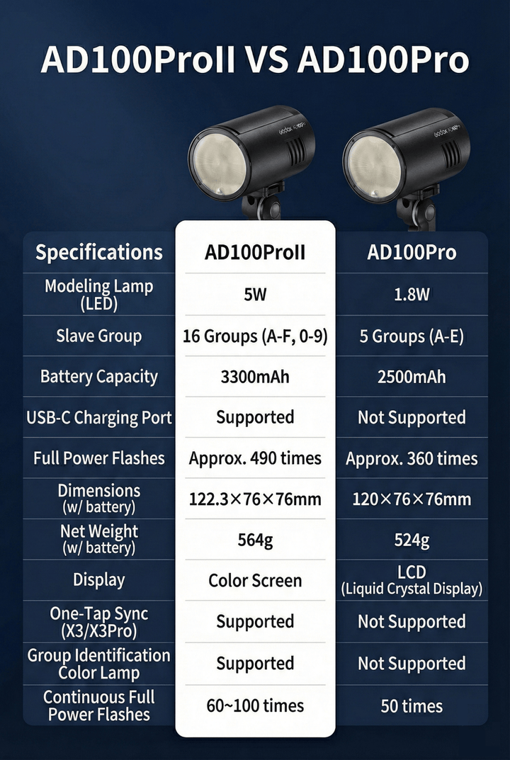 Godox AD100Pro II 100Ws Photography Flash, Compact Outdoor Strobe Light with One - Tap Sync to X3 Trigger, Color Group Indicators, 60 - 100 Continuous Full Power Flashes, and Magnetic Mount - Letwell