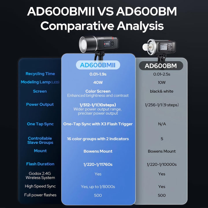 Godox AD600BM II AD600 BM II AD600BMII Flash, 0.01 - 1.9s Recycle/One - Tap Sync with X3/GN87 40W Modelling Led/16 Color Group Indicators/Flash Duration 1/220 - 1/11760s/Power Range from 1/1 to 1/512 - Letwell