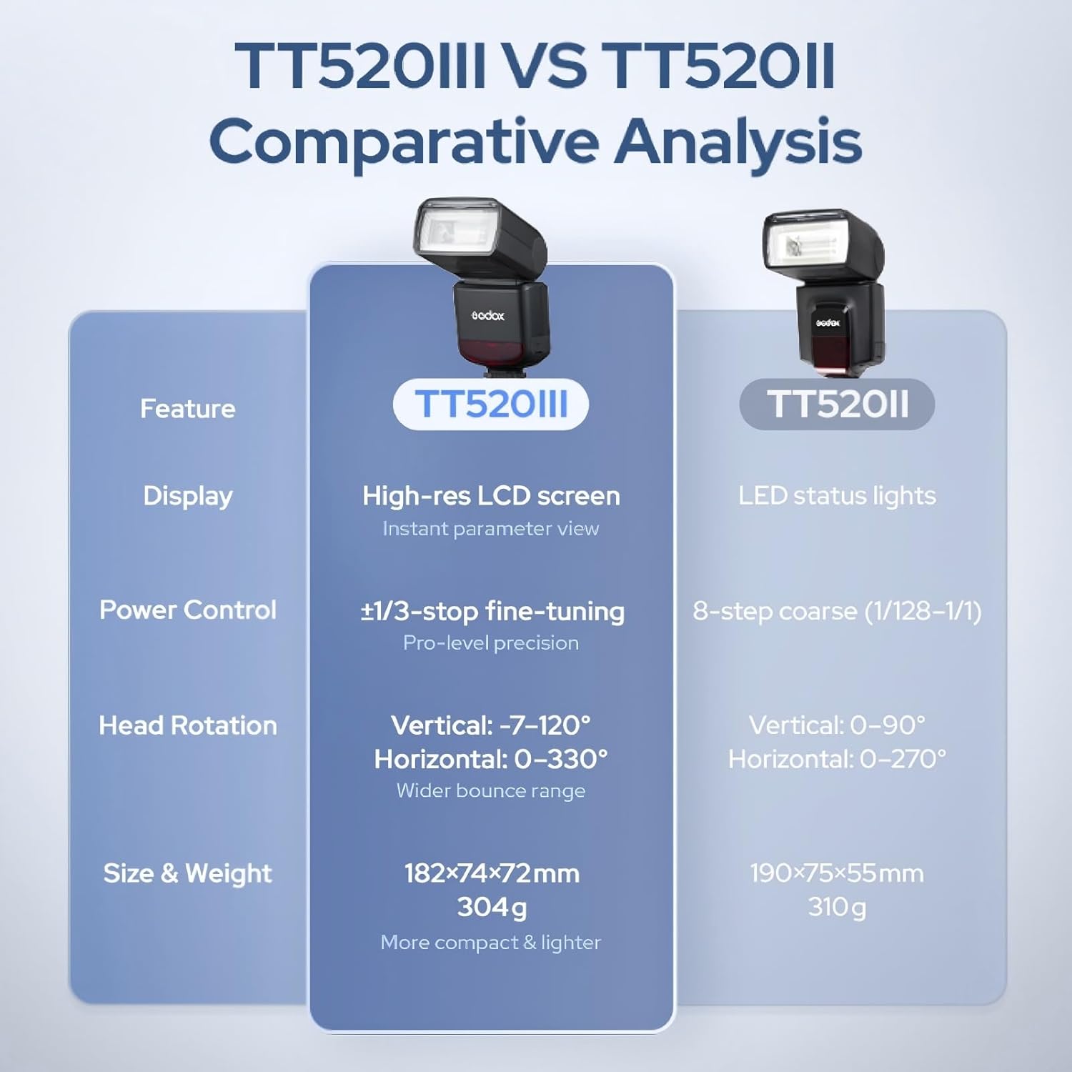 Godox TT520 III TT520III Camera Flash - Godox TT520 II TT520II Upgraded, 433MHz GN33 Manual Flash with RT - 16 Transmitter, 1/128 - 1/1Power(±1/3 - stop), S1/S2 Mode,Compatible w/Center - Pin Hotshoe Cameras - Letwell