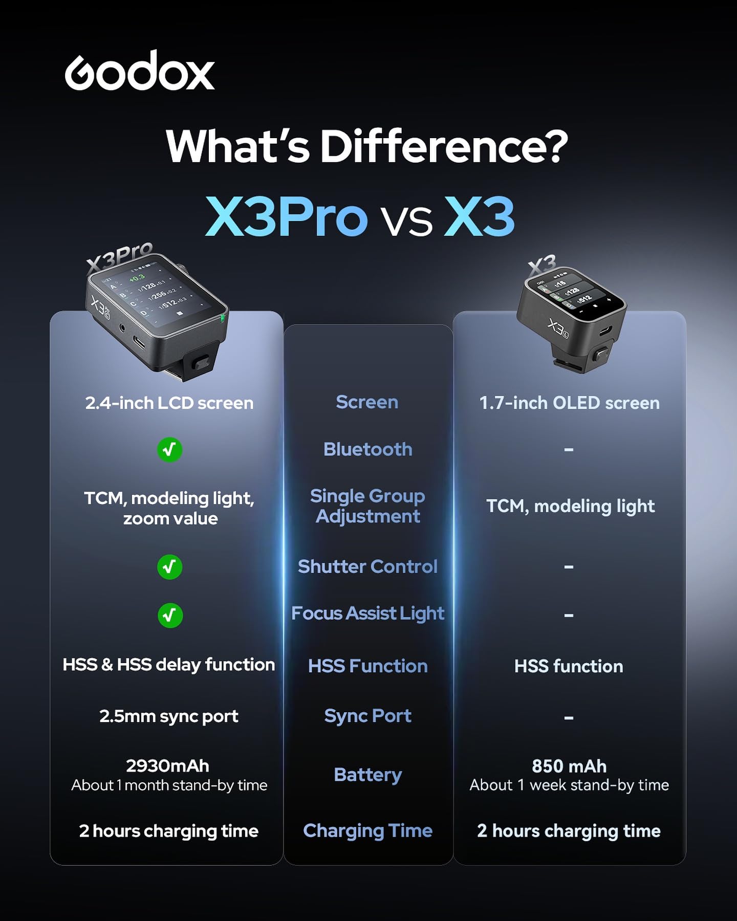 GODOX X3 PRO O for X3PRO TTL Wireless Flash Trigger for Olympus with Bluetooth Integration & APP Control Touch Screen 2.4GHz Wireless X System Pro Shooting Modes Shutter Control Fast Charging - Letwell