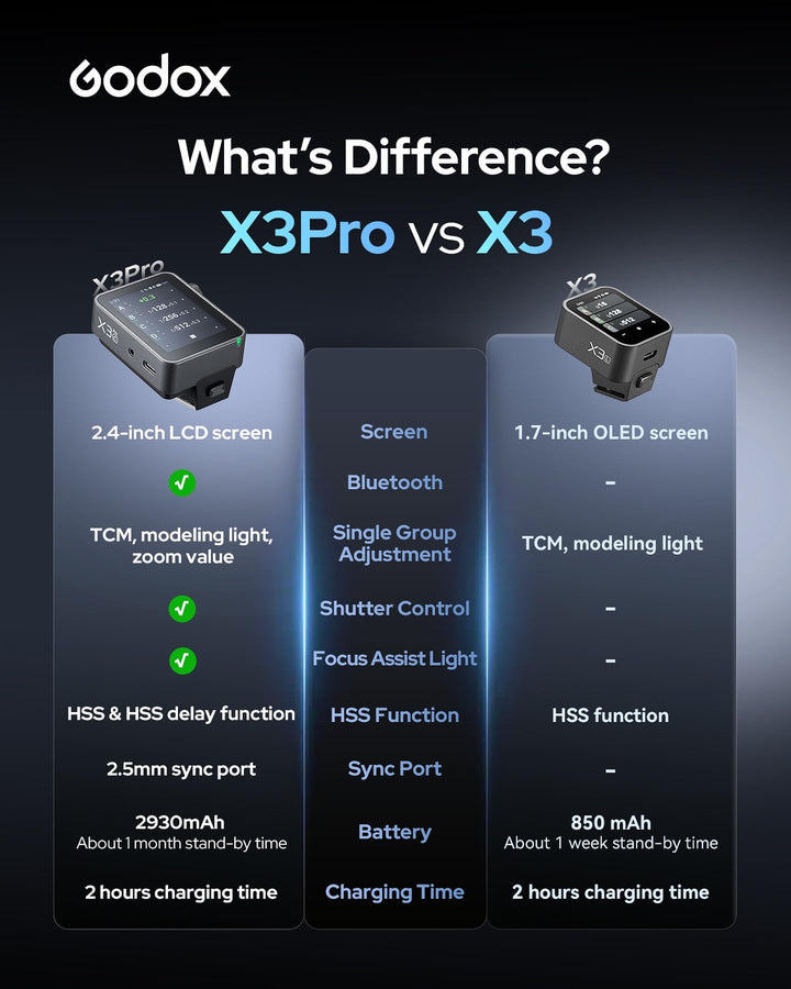 GODOX X3 PRO O for X3PRO TTL Wireless Flash Trigger for Olympus with Bluetooth Integration & APP Control Touch Screen 2.4GHz Wireless X System Pro Shooting Modes Shutter Control Fast Charging - Letwell